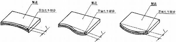 図2 真直度 切断された辺の刃当たり部分の、幾何学的に正しい直線からの狂いの大きさ