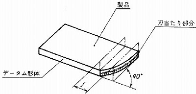 図3 直角度 長辺をデータム形体とし、データムに対して直角な幾何学的平面からの短辺の刃当たり部分の狂いの大きさ