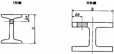 附属書１図１ 形鋼の引張試験片及び曲げ試験片の採取位置（I形鋼、H形鋼）