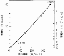 銅及び銅合金の熱伝導率と導電率の関係（比例関係）